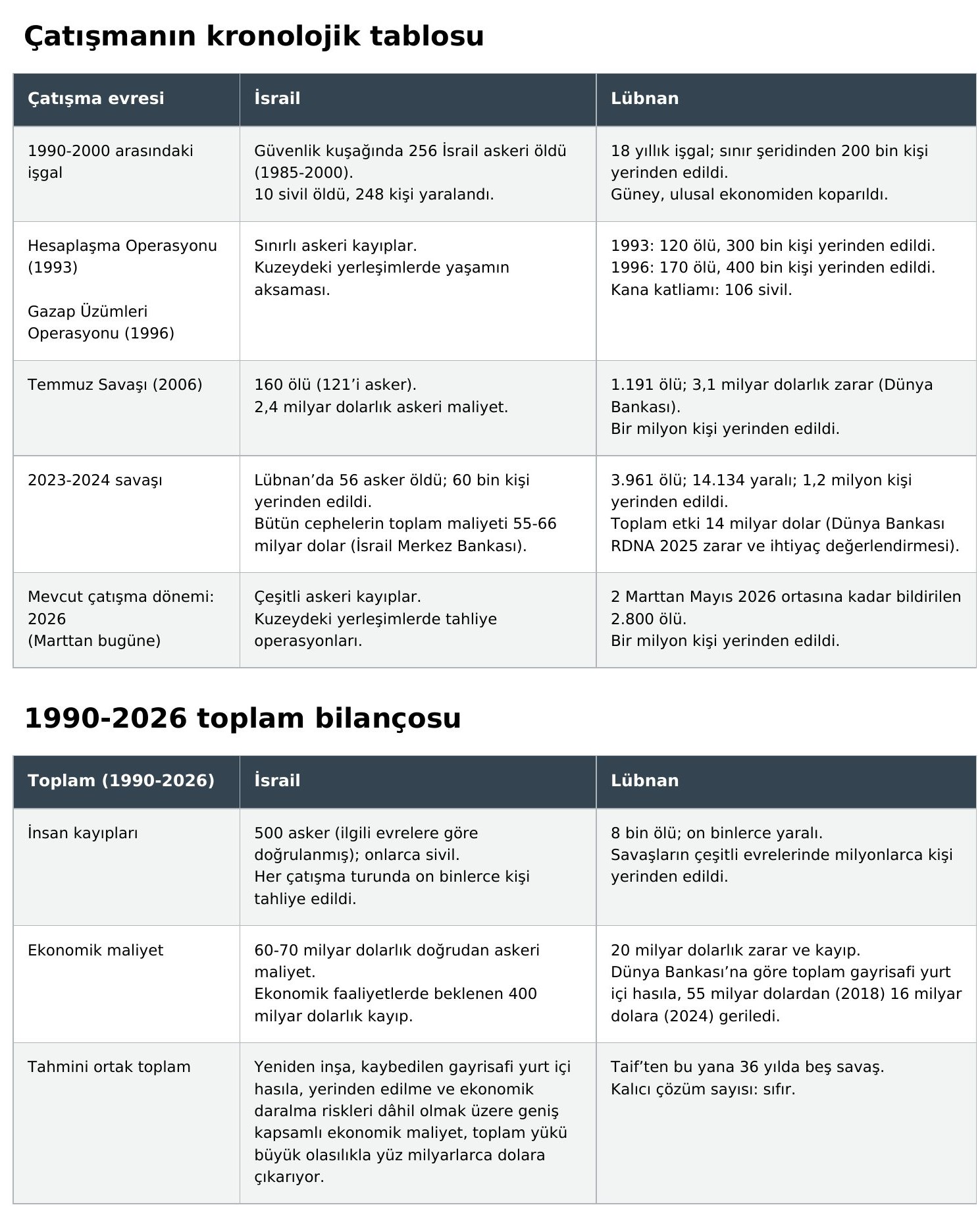 Lubnan_Israil_Catisma_Tablosu (1)