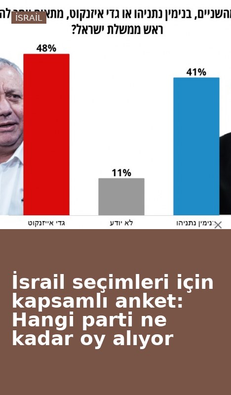 İsrail seçimleri için kapsamlı anket: Hangi parti ne kadar oy alıyor